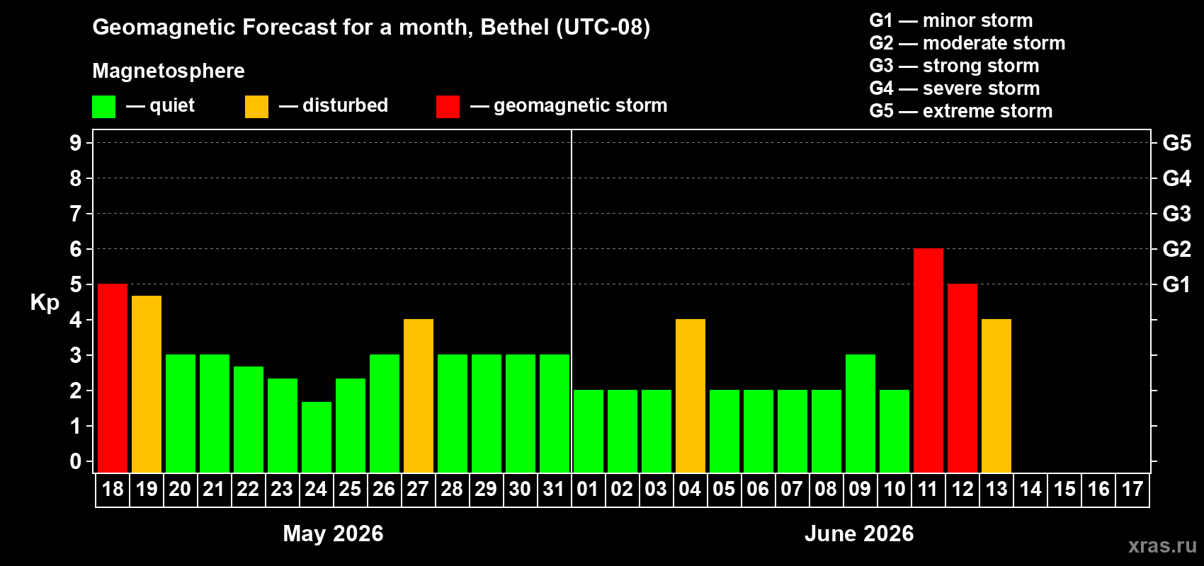 Forecast of the daily maximal value of geomagnetic index Kp for <b>1 month</b> (31 days) <b>from May 18, 2026 to Jun 17, 2026</b>