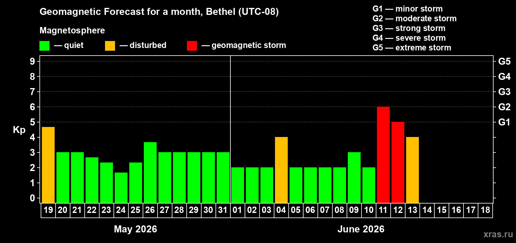 Forecast of the daily maximal value of geomagnetic index Kp for <b>1 month</b> (31 days) <b>from May 19, 2026 to Jun 18, 2026</b>