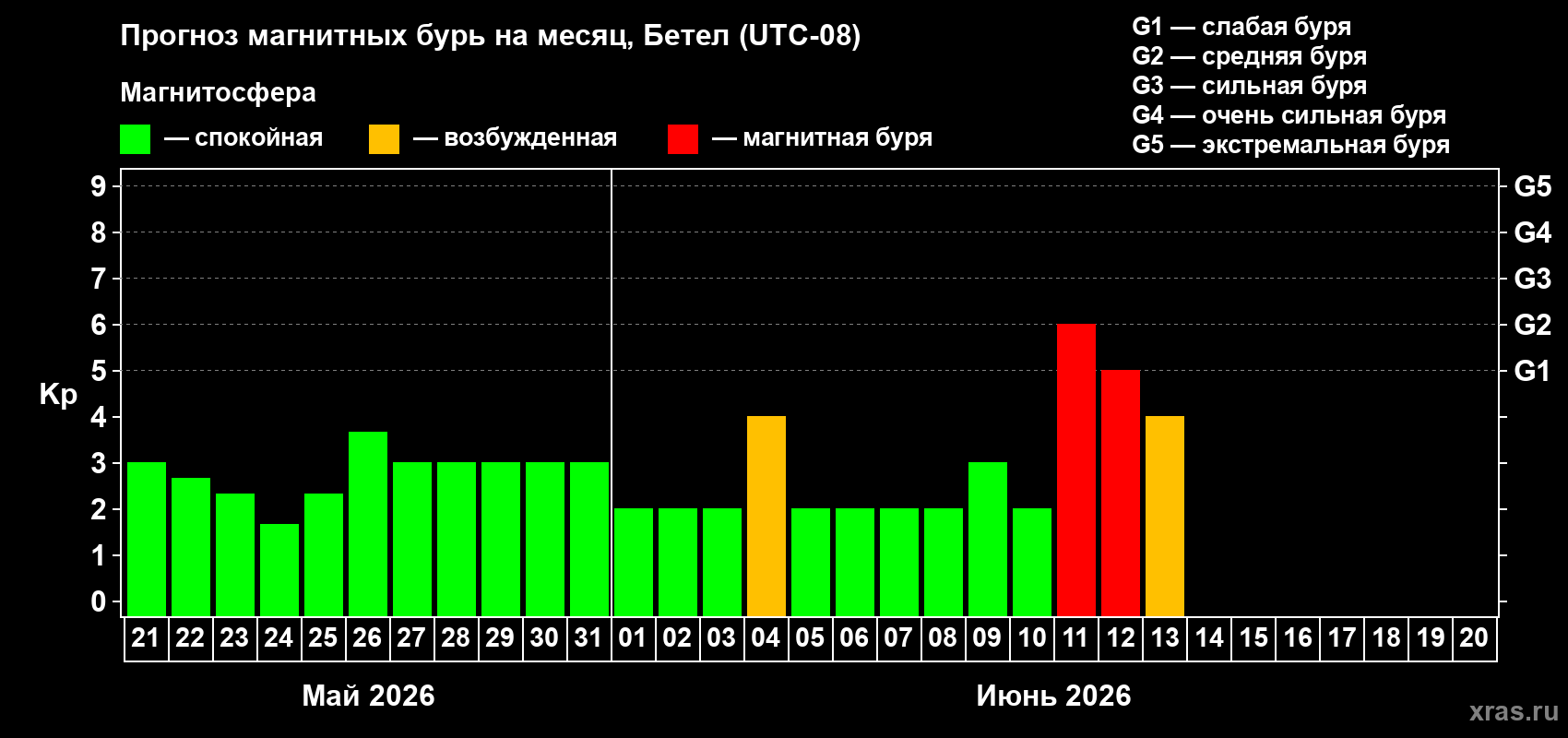 Прогноз максимального суточного геомагнитного индекса Kp на <b>1 месяц</b> (31 день) <b>с 21 мая по 20 июня 2026 г</b>