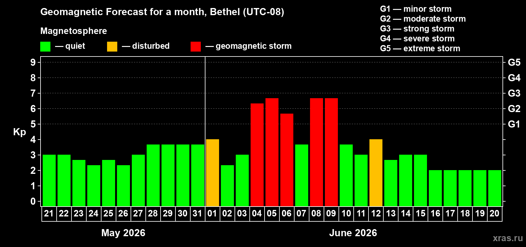 Forecast of the daily maximal value of geomagnetic index Kp for <b>1 month</b> (31 days) <b>from May 21, 2026 to Jun 20, 2026</b>