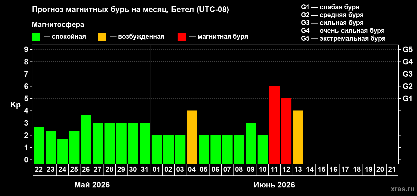 Прогноз максимального суточного геомагнитного индекса Kp на <b>1 месяц</b> (31 день) <b>с 22 мая по 21 июня 2026 г</b>