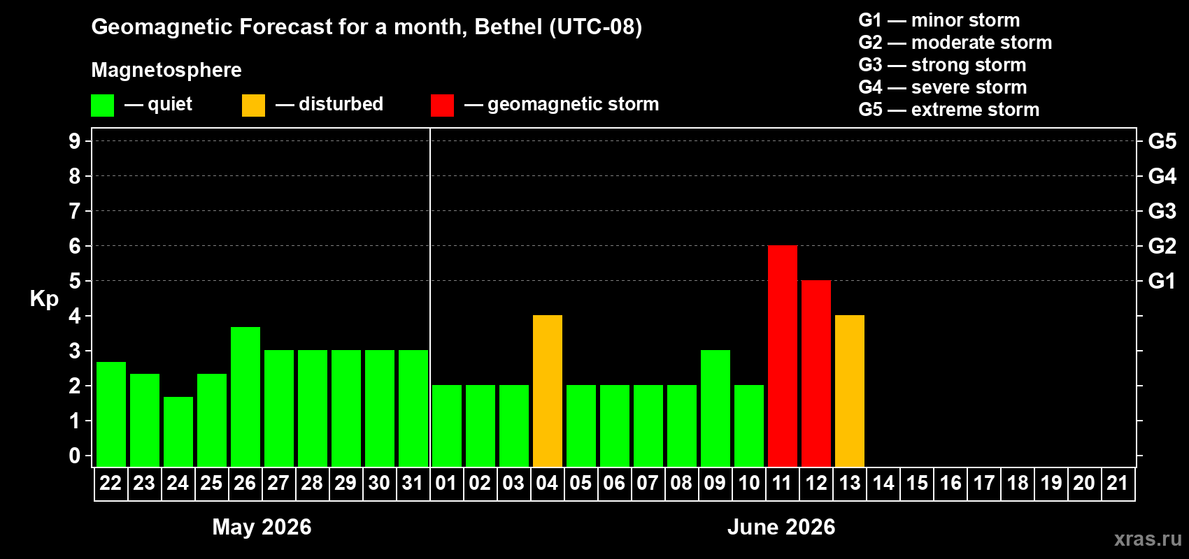 Forecast of the daily maximal value of geomagnetic index Kp for <b>1 month</b> (31 days) <b>from May 22, 2026 to Jun 21, 2026</b>