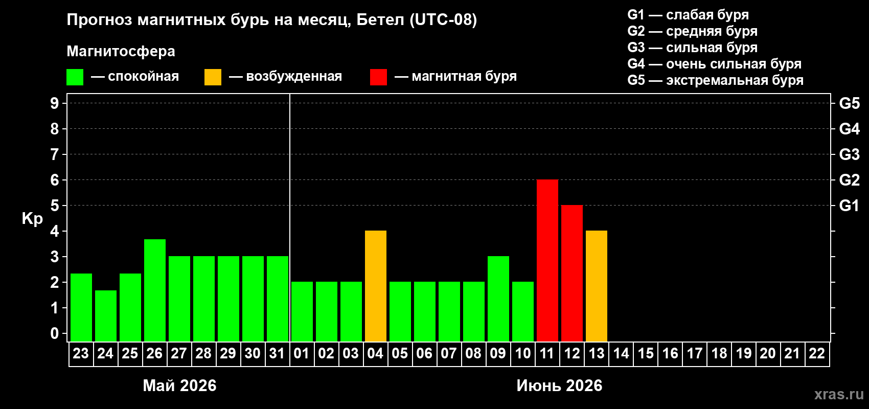 Прогноз максимального суточного геомагнитного индекса Kp на <b>1 месяц</b> (31 день) <b>с 23 мая по 22 июня 2026 г</b>