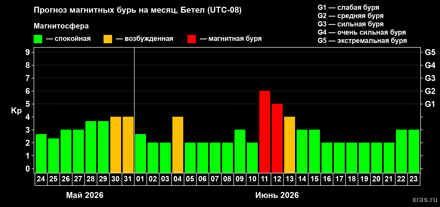 Прогноз максимального суточного геомагнитного индекса Kp на <b>1 месяц</b> (31 день) <b>с 24 мая по 23 июня 2026 г</b>