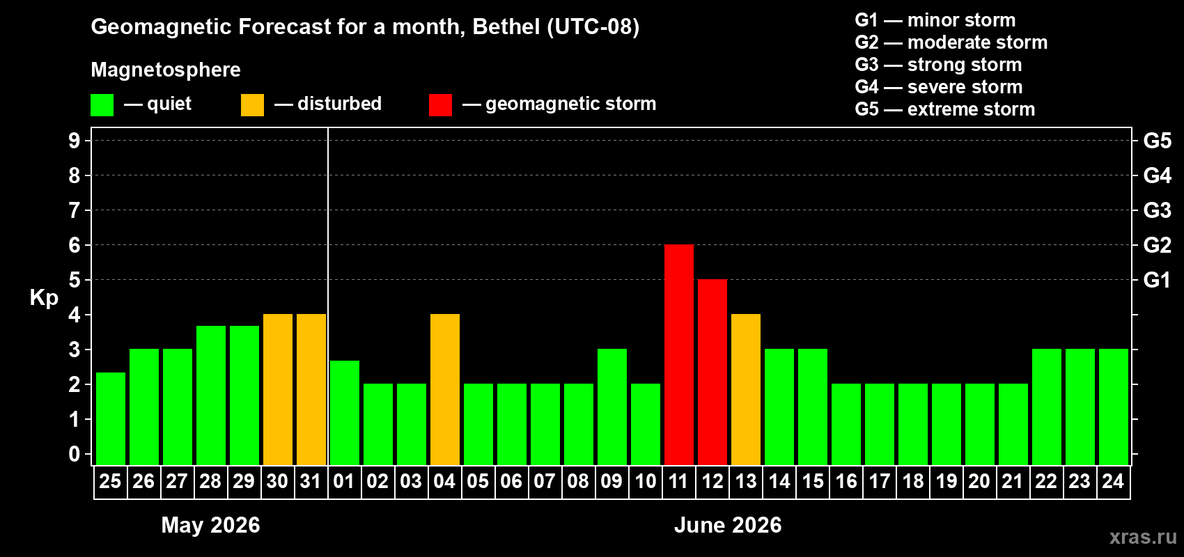 Forecast of the daily maximal value of geomagnetic index&nbsp;Kp for <b>1 month</b> (31 days) <b>from May 25, 2026 to Jun 24, 2026</b>