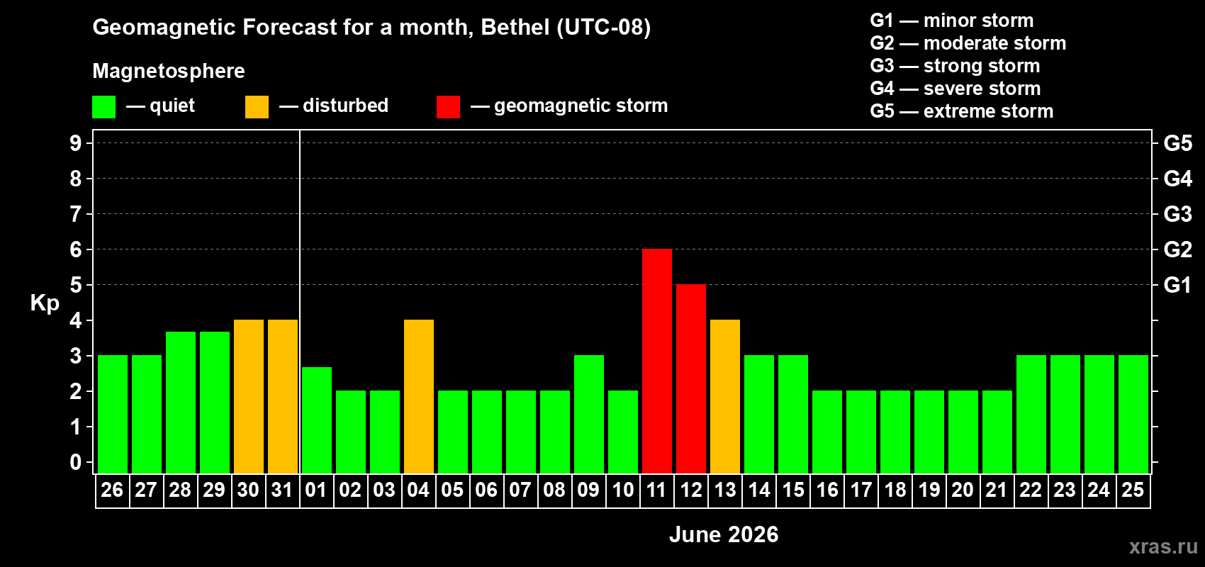Forecast of the daily maximal value of geomagnetic index&nbsp;Kp for <b>1 month</b> (31 days) <b>from May 26, 2026 to Jun 25, 2026</b>