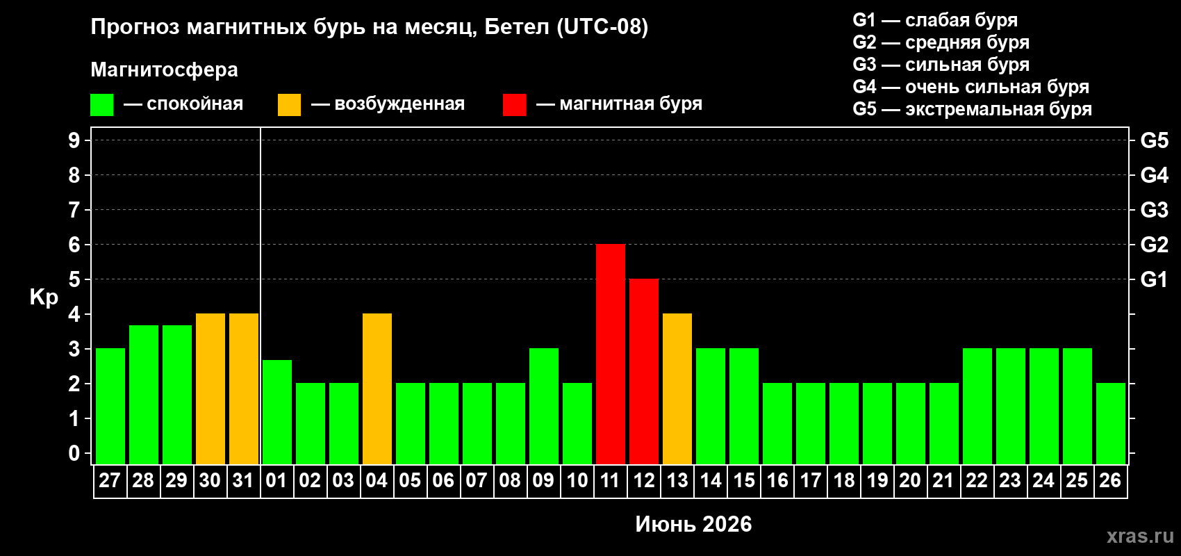 Прогноз максимального суточного геомагнитного индекса Kp на <b>1 месяц</b> (31 день) <b>с 27 мая по 26 июня 2026 г</b>