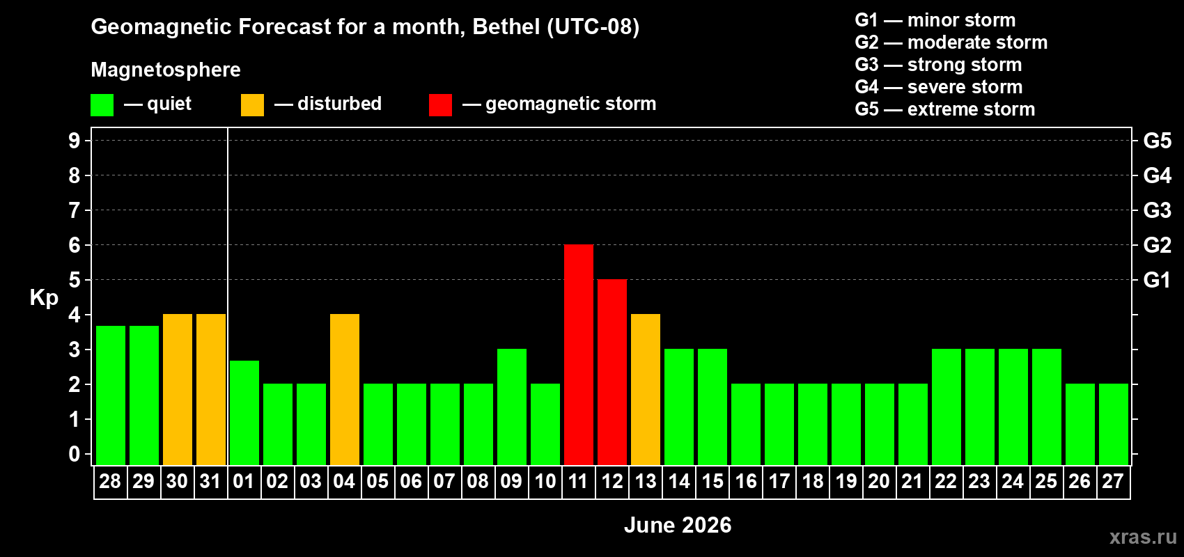 Forecast of the daily maximal value of geomagnetic index Kp for <b>1 month</b> (31 days) <b>from May 28, 2026 to Jun 27, 2026</b>