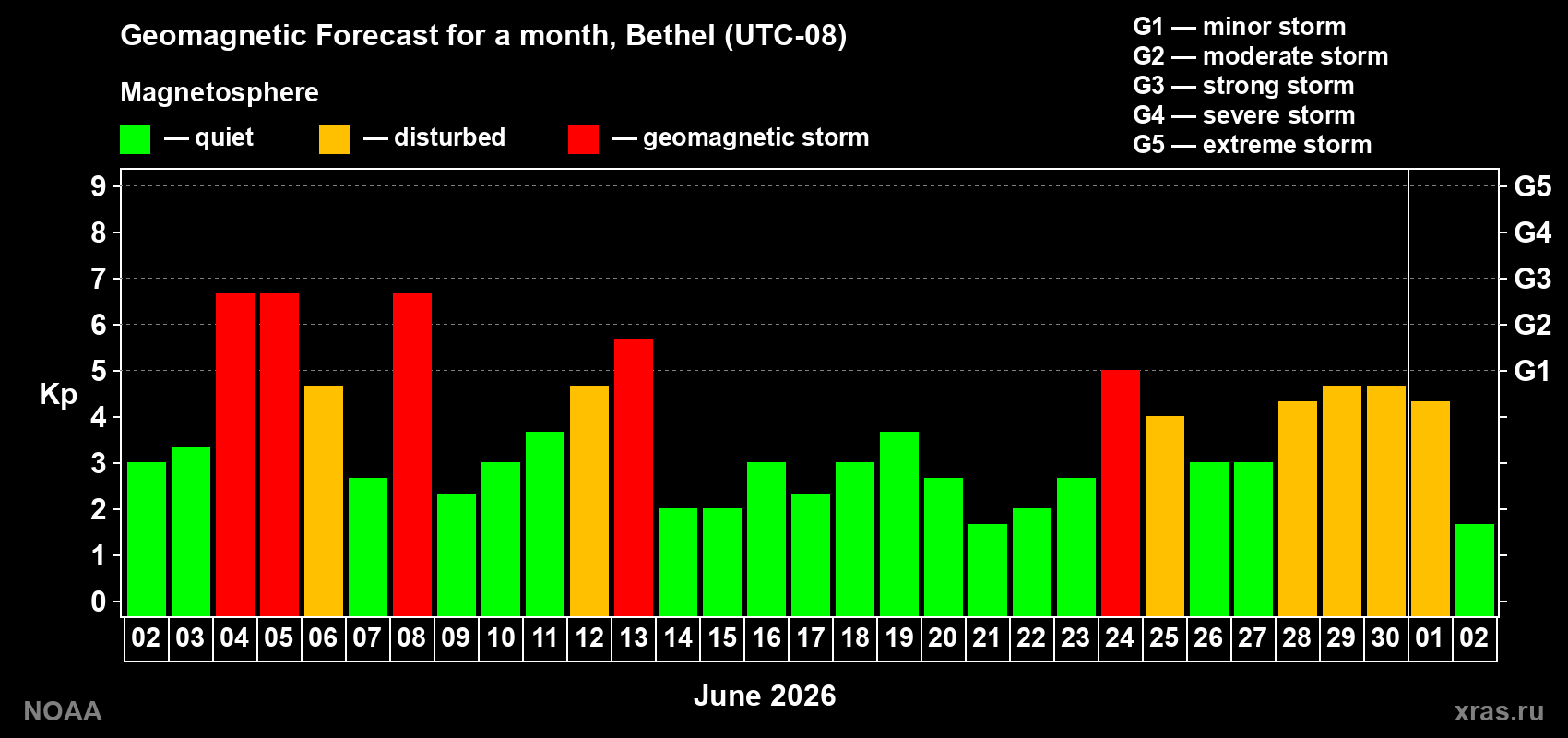 Geomagnetic index Kp forecast for the next month
