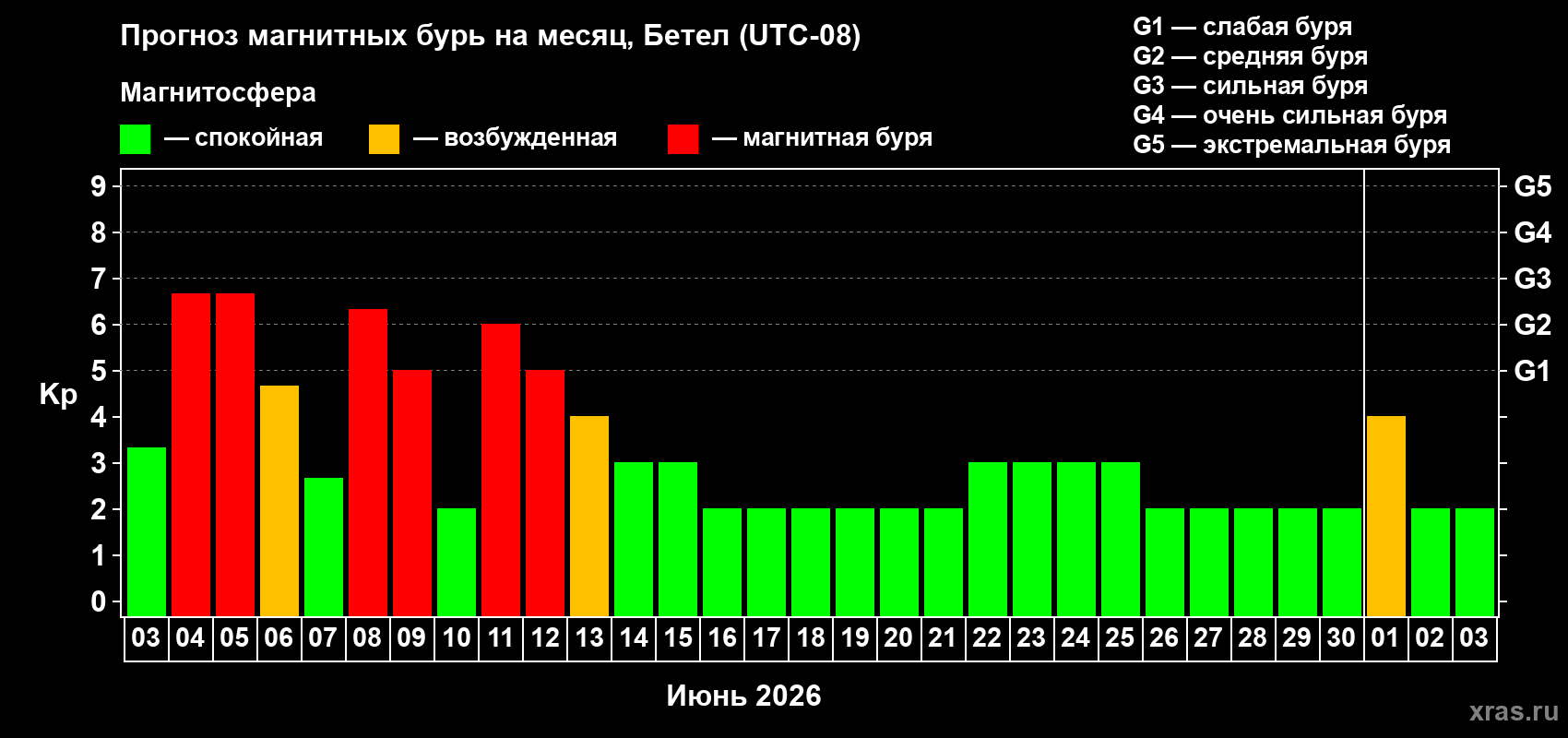 Прогноз максимального суточного геомагнитного индекса Kp на <b>1 месяц</b> (31 день) <b>с 03 июня по 03 июля 2026 г</b>