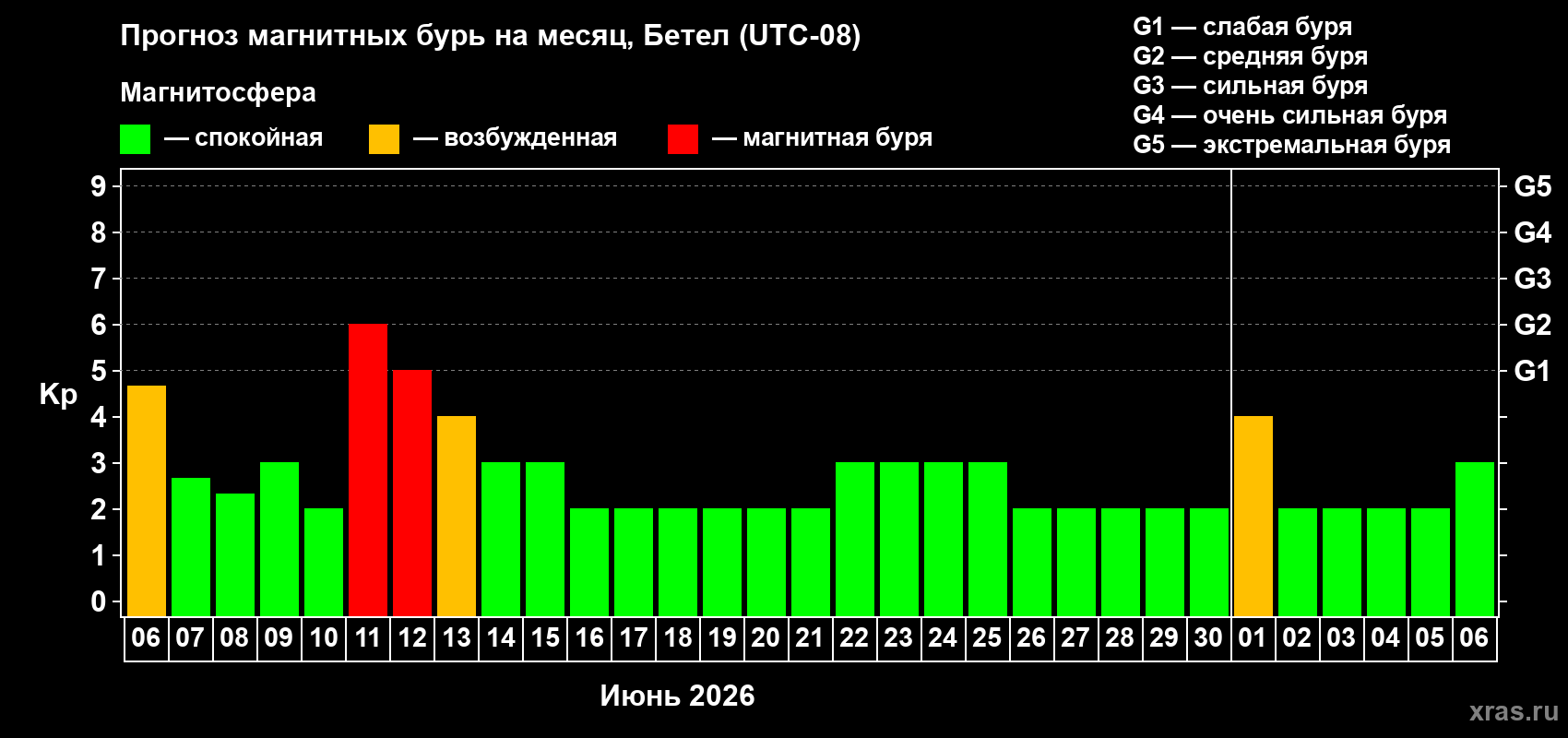 Прогноз максимального суточного геомагнитного индекса&nbsp;Kp на <b>1 месяц</b> (31 день) <b>с 06 июня по 06 июля 2026 г</b>