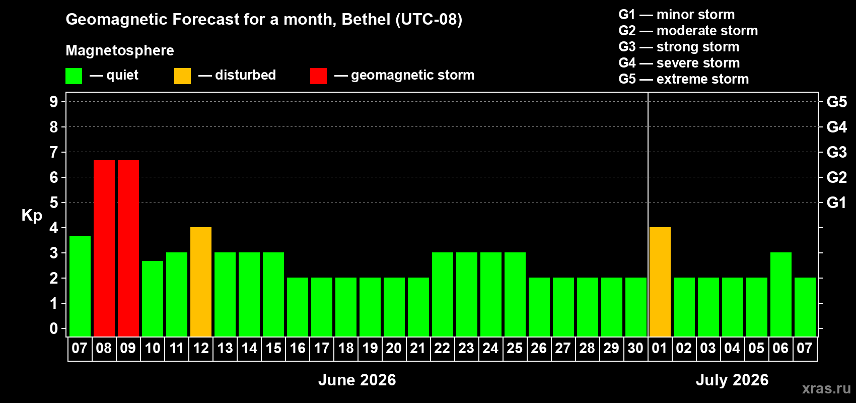 Forecast of the daily maximal value of geomagnetic index Kp for <b>1 month</b> (31 days) <b>from Jun 07, 2026 to Jul 07, 2026</b>