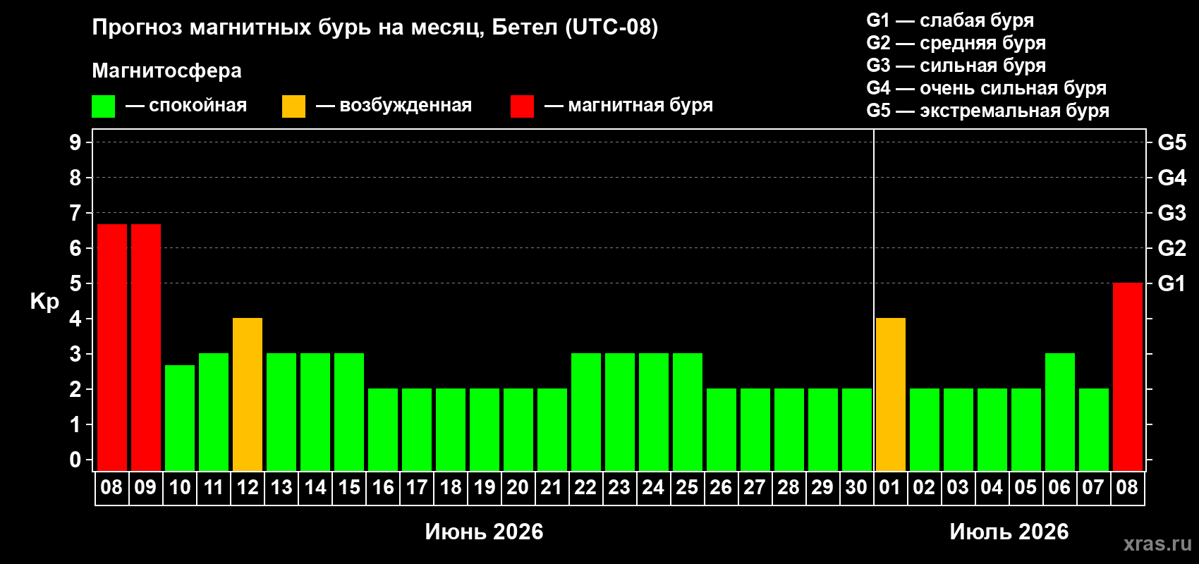 Прогноз максимального суточного геомагнитного индекса Kp на <b>1 месяц</b> (31 день) <b>с 08 июня по 08 июля 2026 г</b>