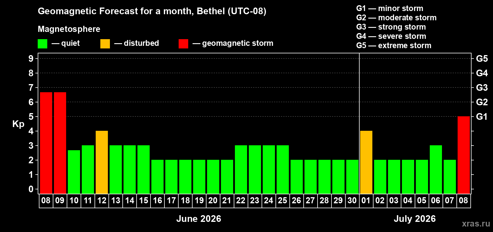Forecast of the daily maximal value of geomagnetic index Kp for <b>1 month</b> (31 days) <b>from Jun 08, 2026 to Jul 08, 2026</b>