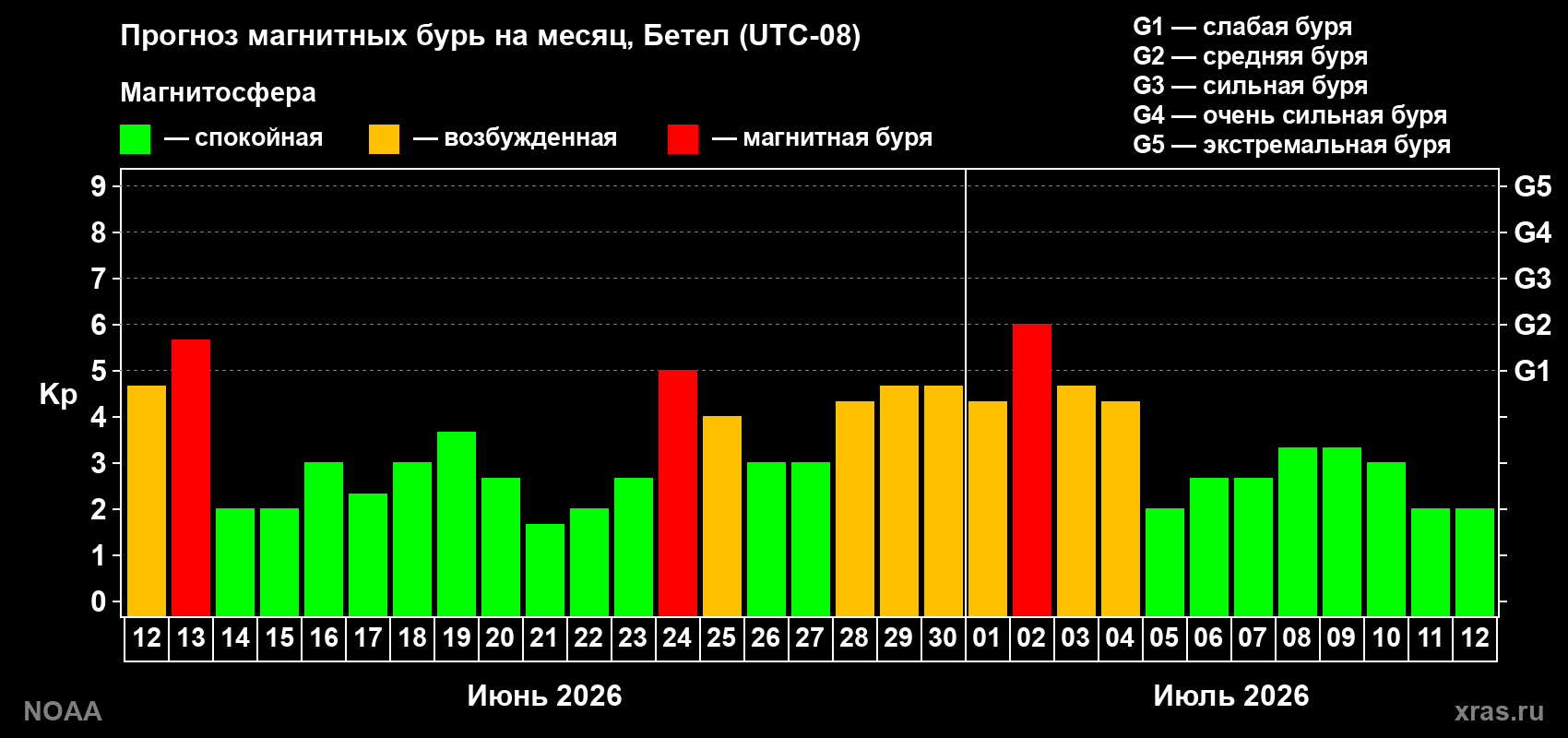 Прогноз максимального суточного геомагнитного индекса Kp на <b>1 месяц</b> (31 день) <b>с 12 июня по 12 июля 2026 г</b>