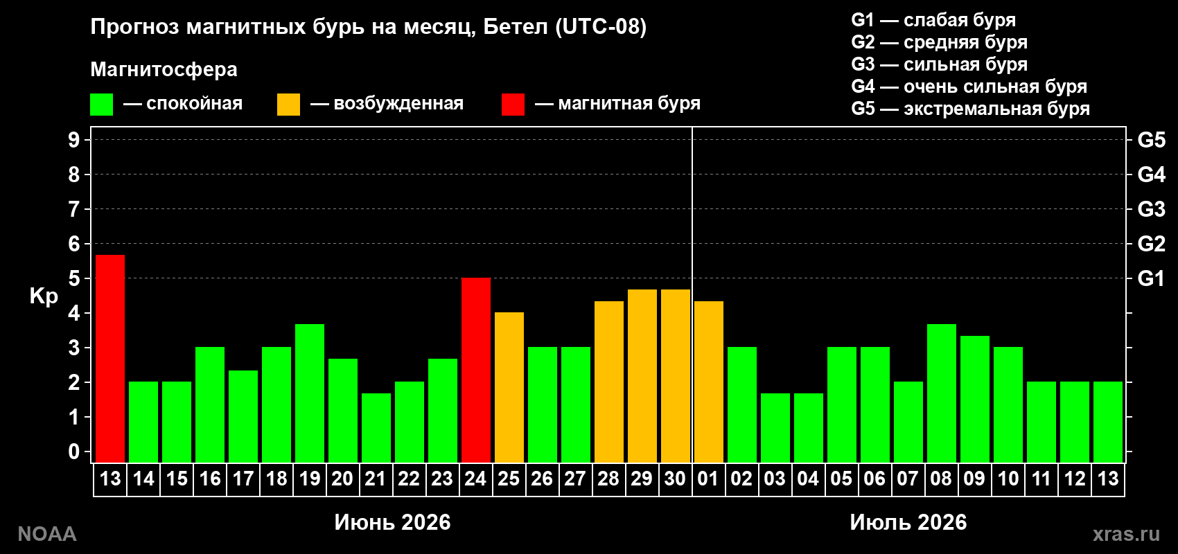 Прогноз максимального суточного геомагнитного индекса Kp на <b>1 месяц</b> (31 день) <b>с 13 июня по 13 июля 2026 г</b>