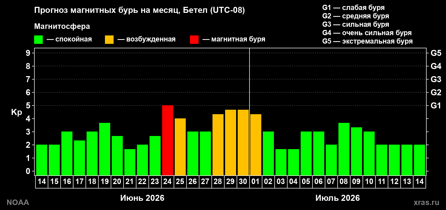 Прогноз максимального суточного геомагнитного индекса Kp на <b>1 месяц</b> (31 день) <b>с 14 июня по 14 июля 2026 г</b>
