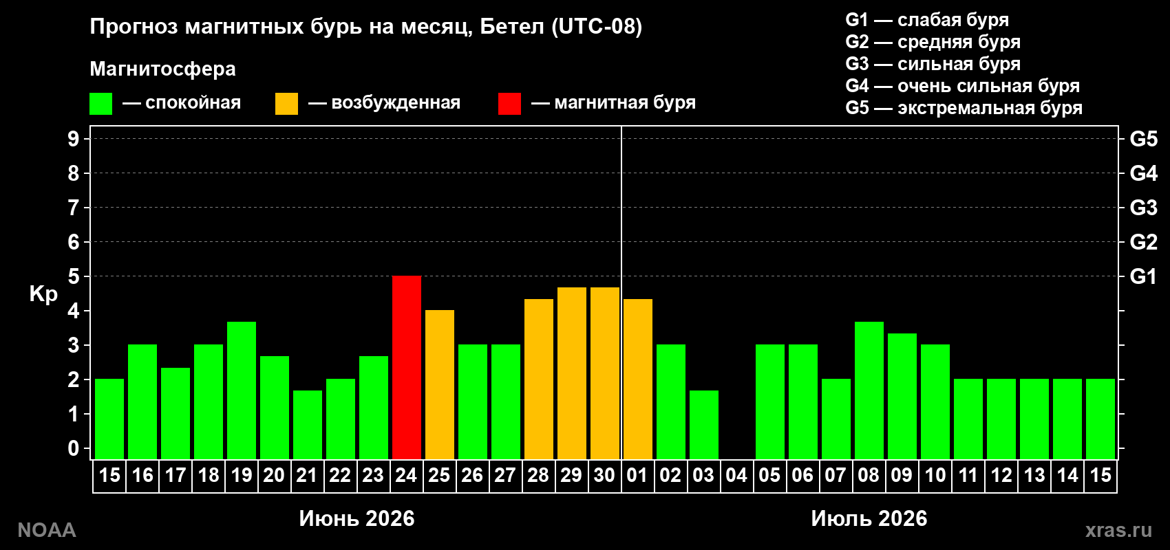 Прогноз максимального суточного геомагнитного индекса&nbsp;Kp на <b>1 месяц</b> (31 день) <b>с 15 июня по 15 июля 2026 г</b>