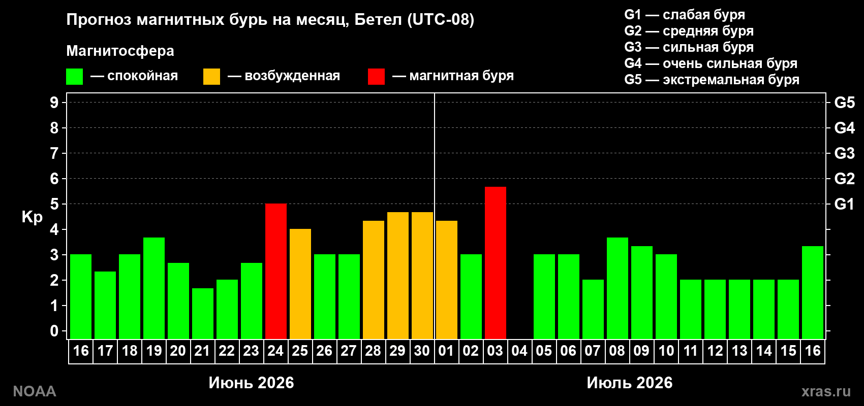 Прогноз максимального суточного геомагнитного индекса Kp на <b>1 месяц</b> (31 день) <b>с 16 июня по 16 июля 2026 г</b>