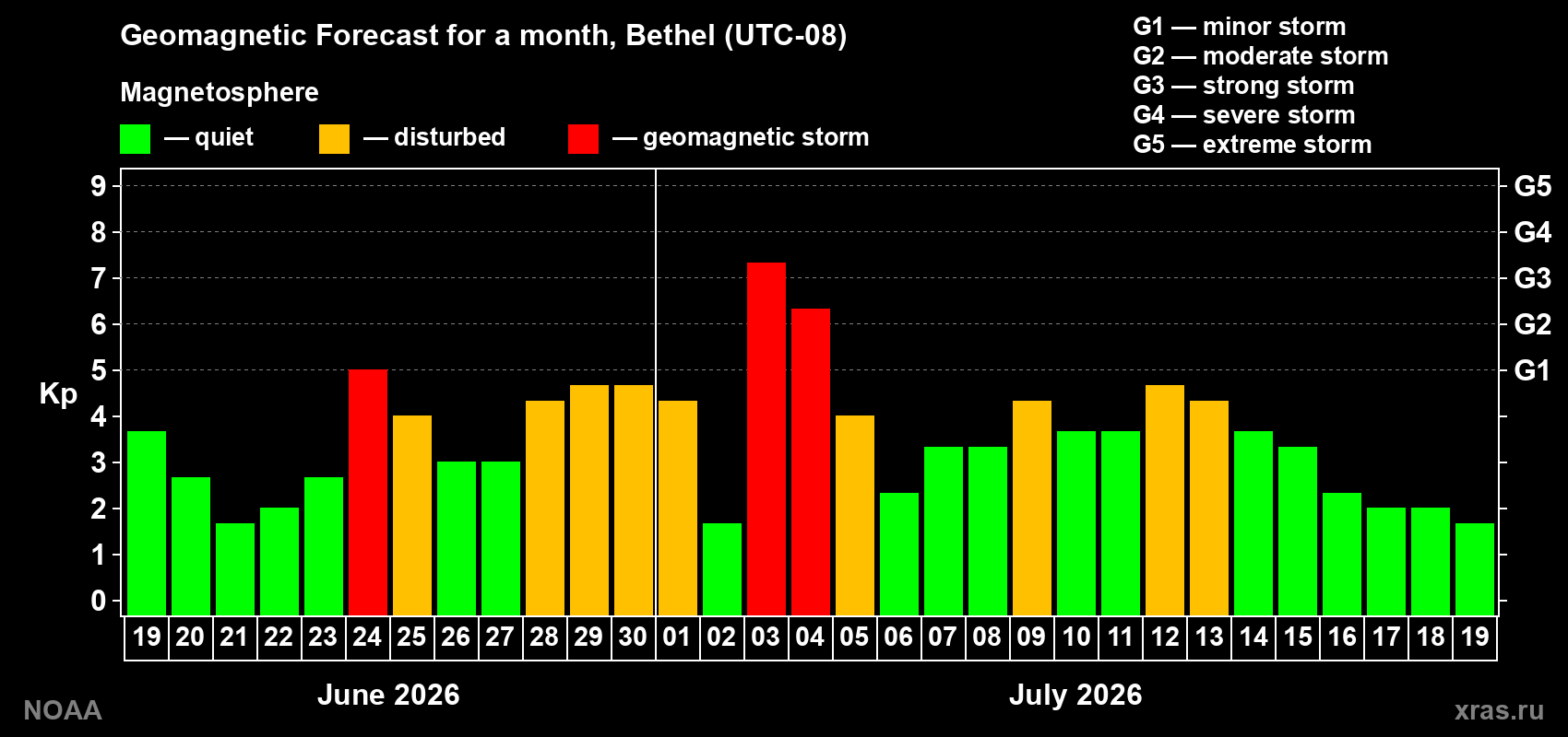 Geomagnetic index Kp forecast for the next month