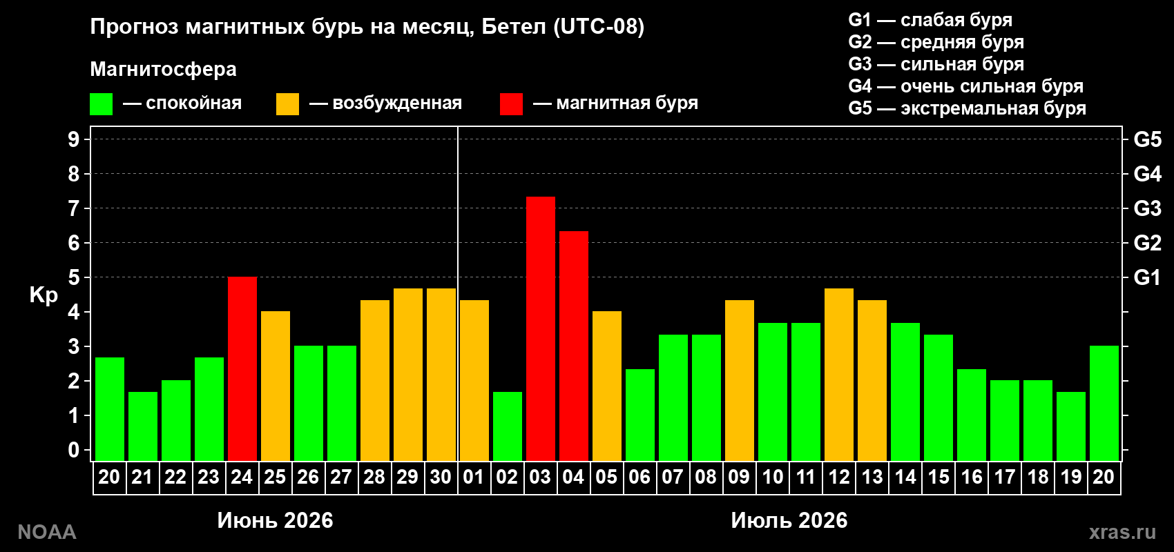 Прогноз геомагнитного индекса Kp на следующий месяц