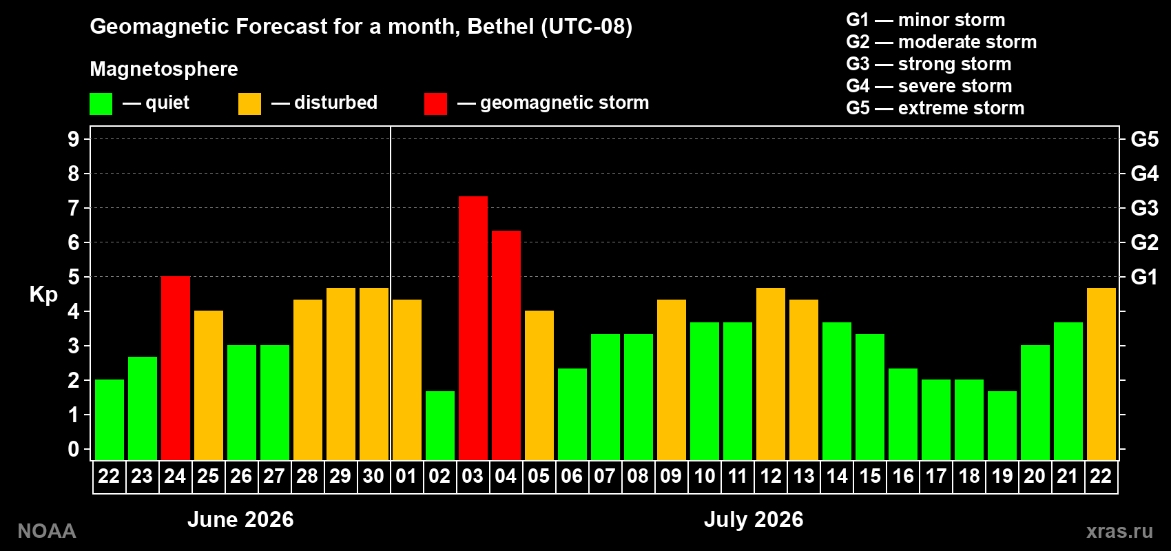 Geomagnetic index Kp forecast for the next month