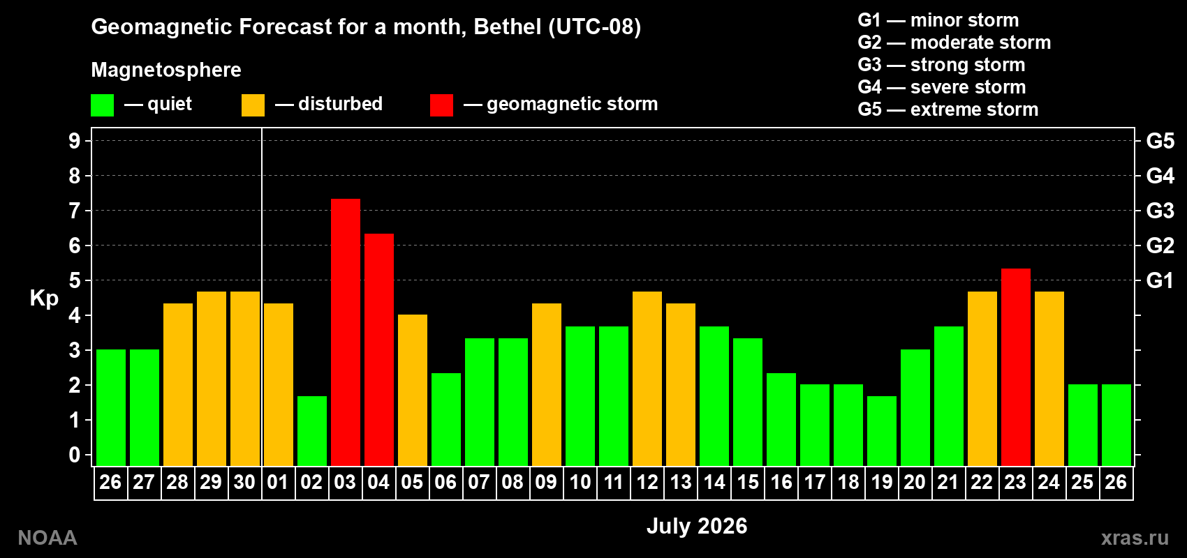 Geomagnetic index Kp forecast for the next month