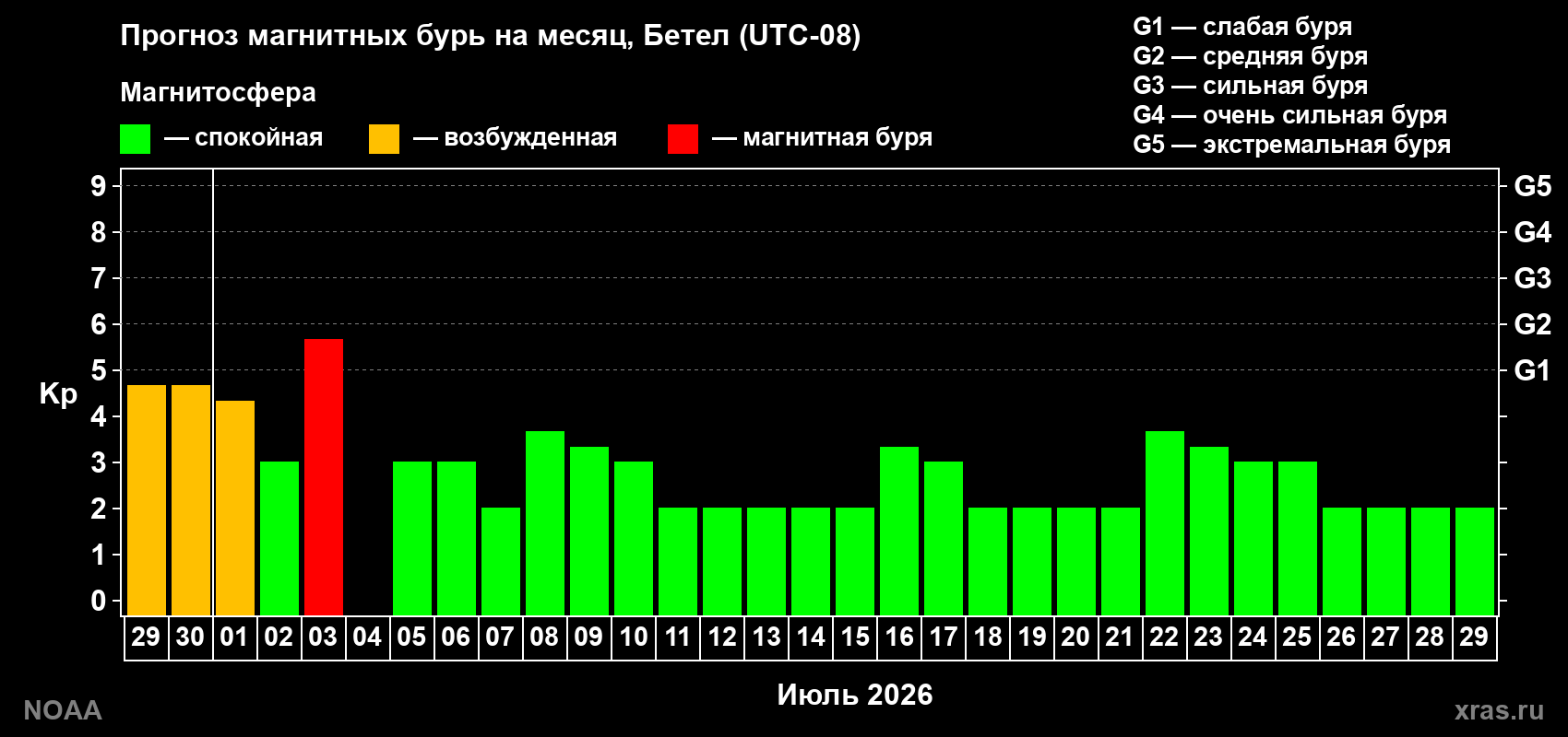 Прогноз максимального суточного геомагнитного индекса Kp на <b>1 месяц</b> (31 день) <b>с 29 июня по 29 июля 2026 г</b>