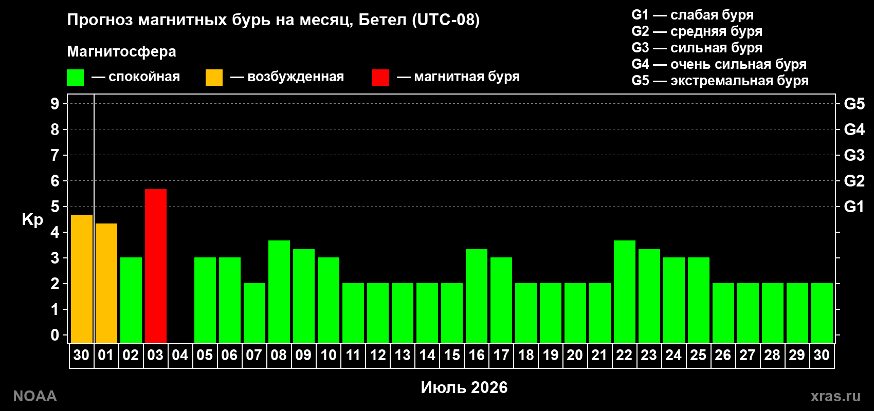 Прогноз максимального суточного геомагнитного индекса Kp на <b>1 месяц</b> (31 день) <b>с 30 июня по 30 июля 2026 г</b>