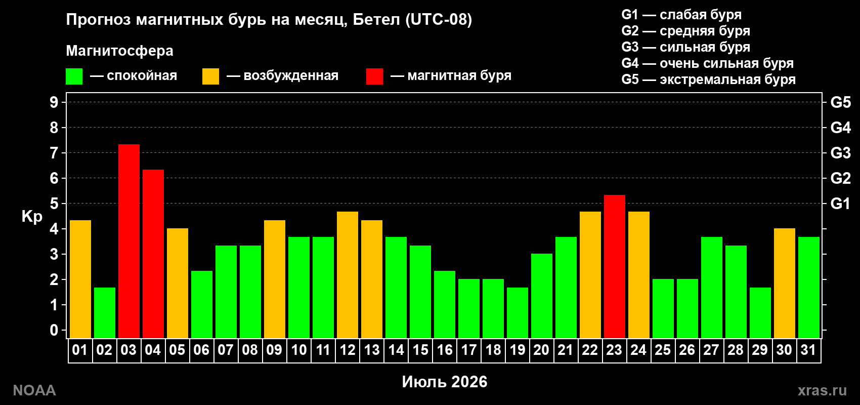 Прогноз геомагнитного индекса Kp на следующий месяц