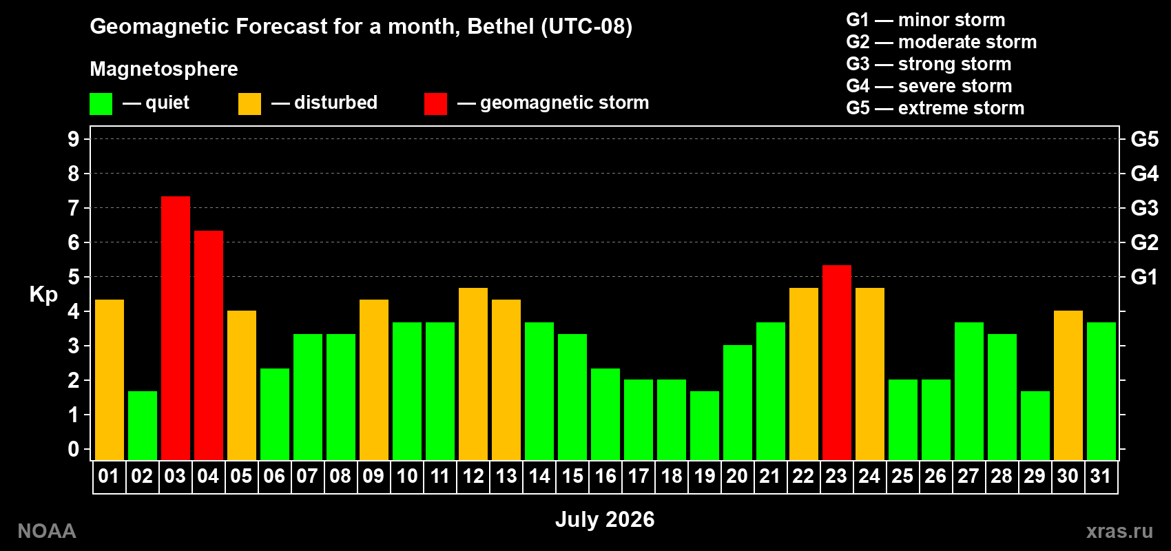 Geomagnetic index Kp forecast for the next month