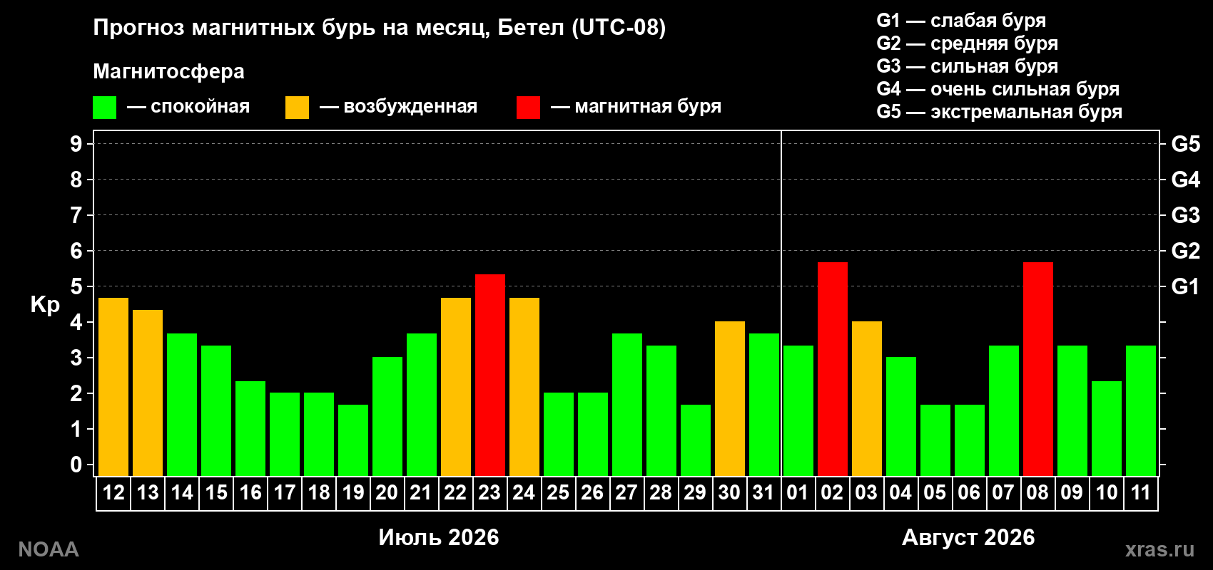 Прогноз геомагнитного индекса Kp на следующий месяц