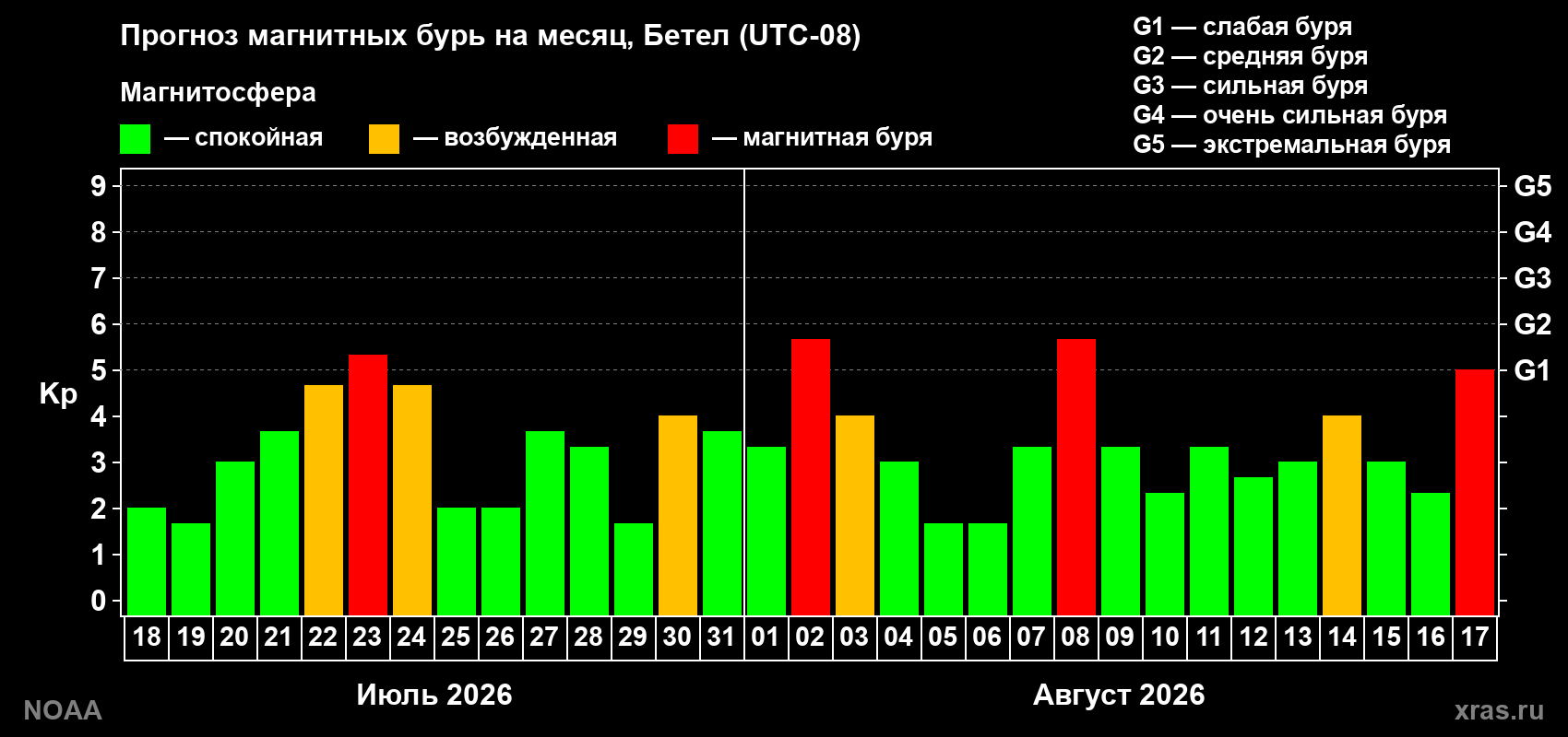 Прогноз геомагнитного индекса Kp на следующий месяц