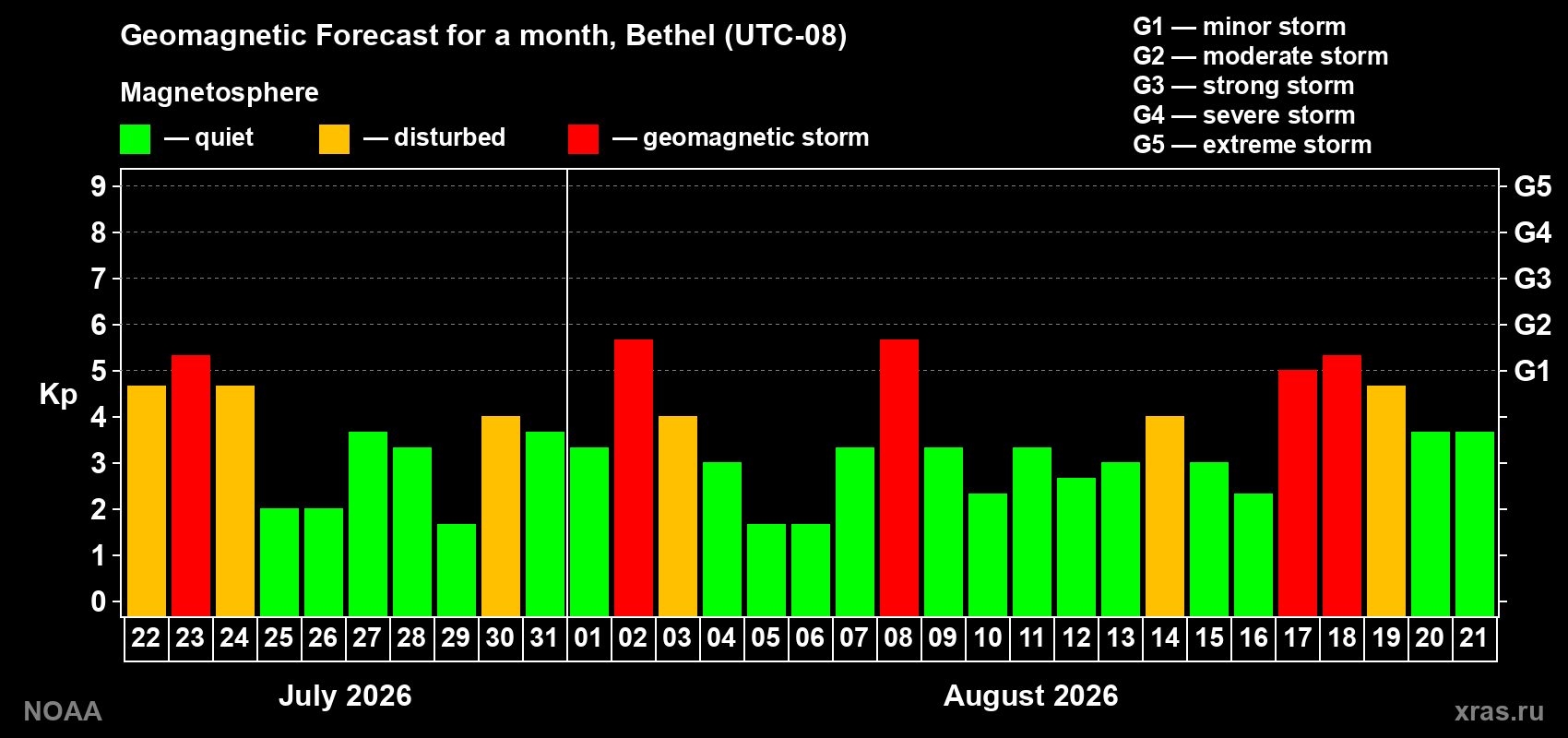 Geomagnetic index Kp forecast for the next month