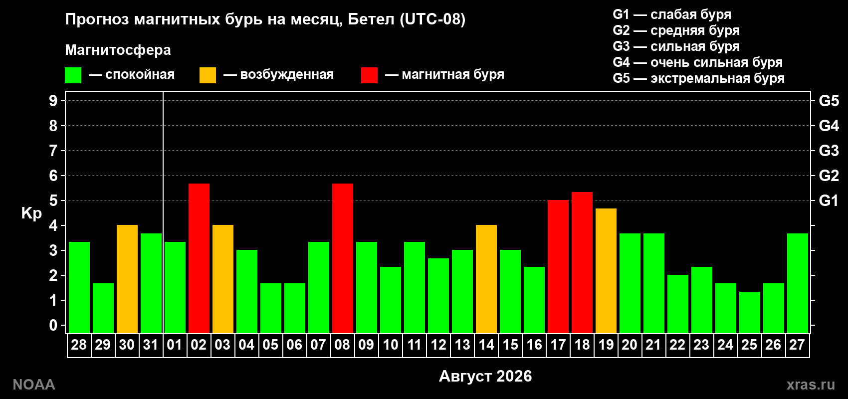 Прогноз геомагнитного индекса Kp на следующий месяц