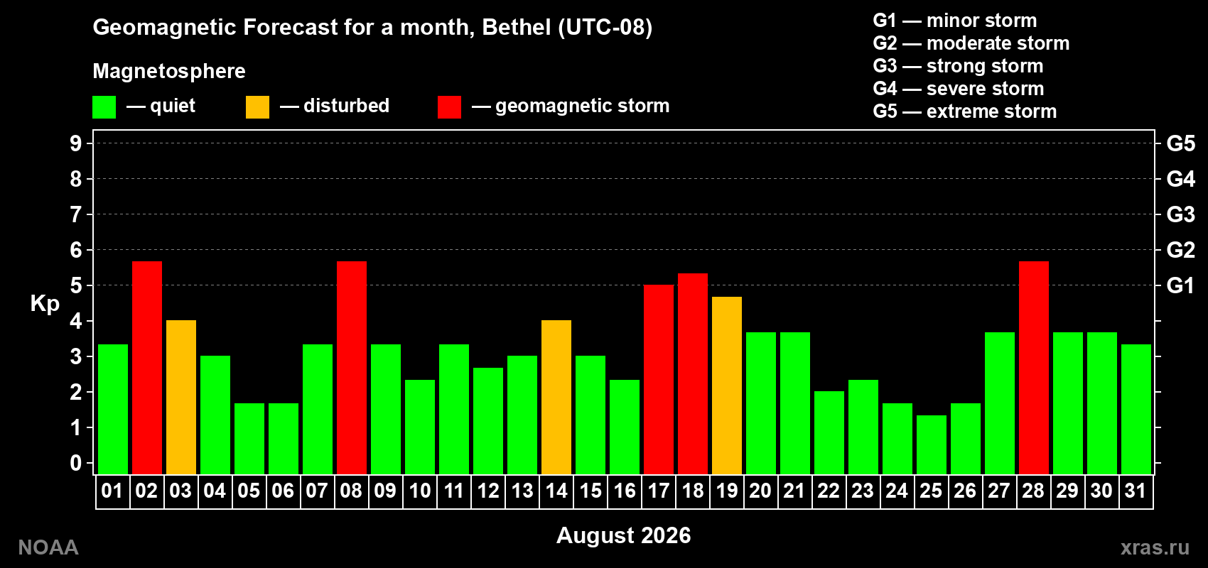Geomagnetic index Kp forecast for the next month
