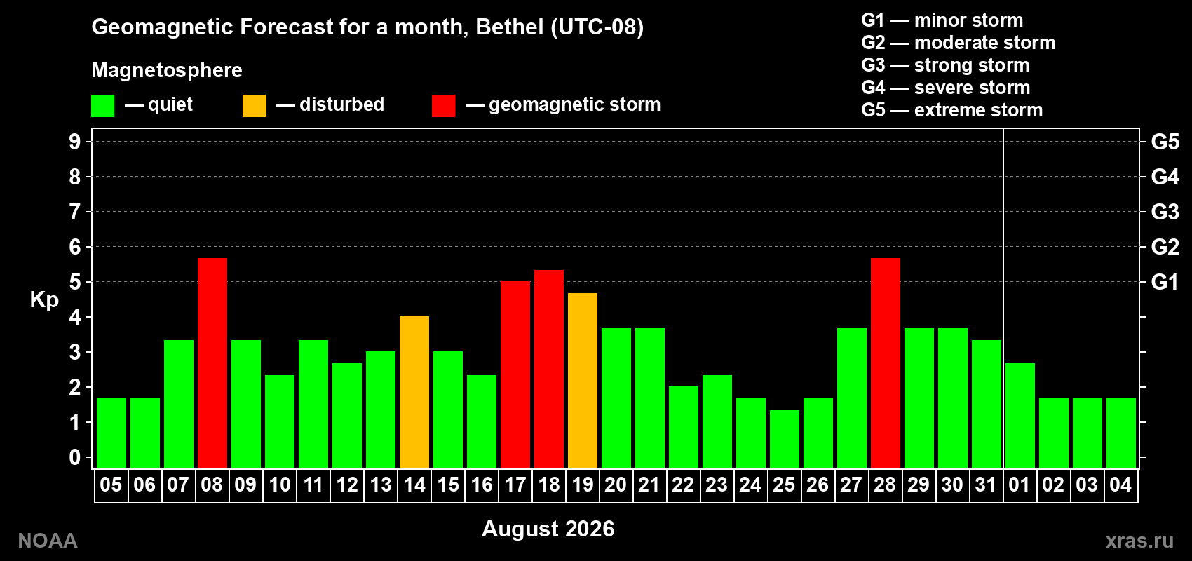 Geomagnetic index Kp forecast for the next month