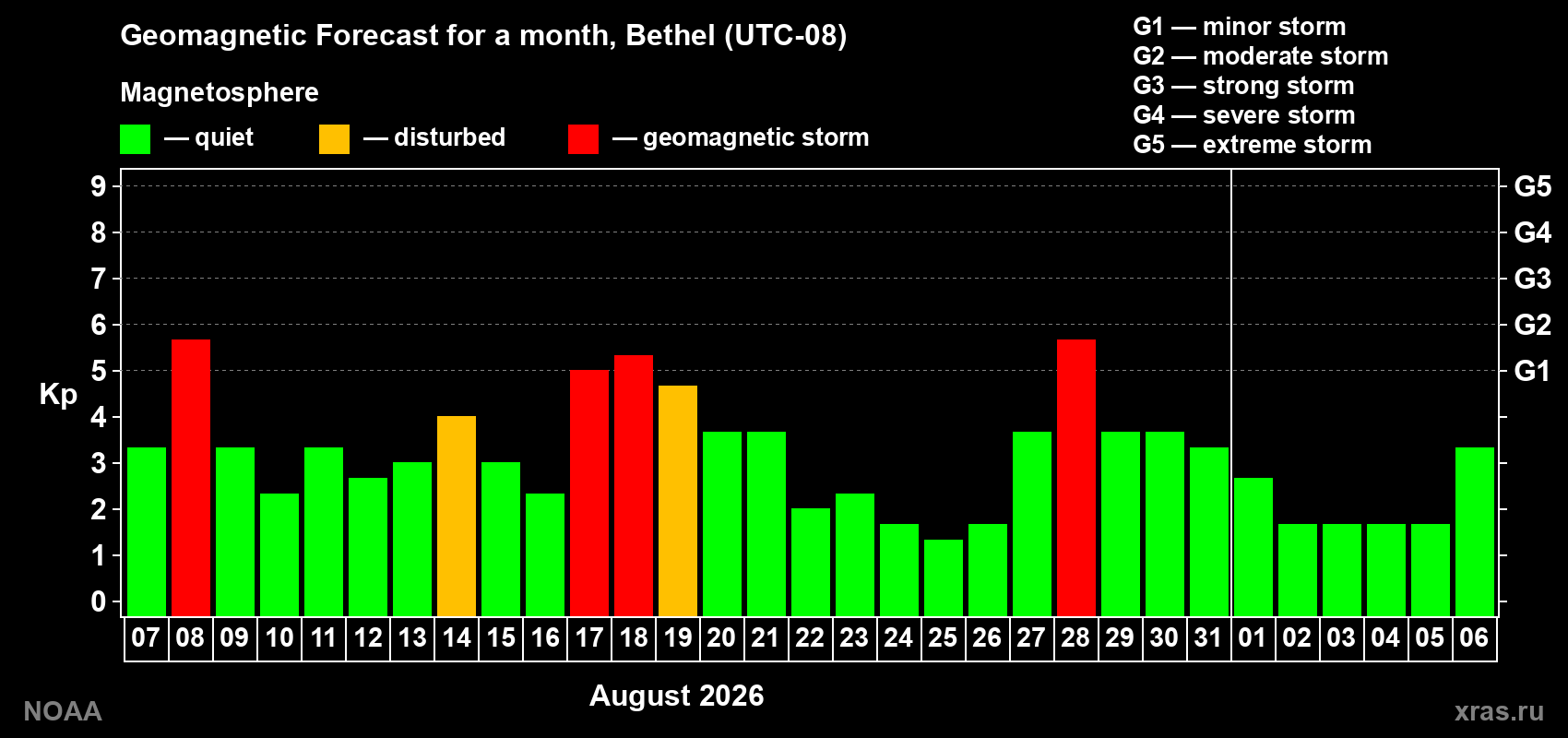 Geomagnetic index Kp forecast for the next month