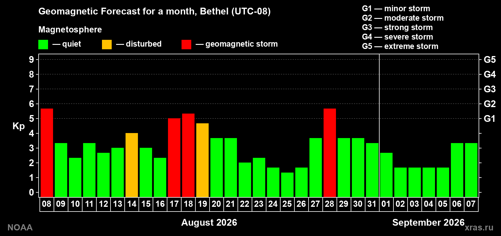 Geomagnetic index Kp forecast for the next month