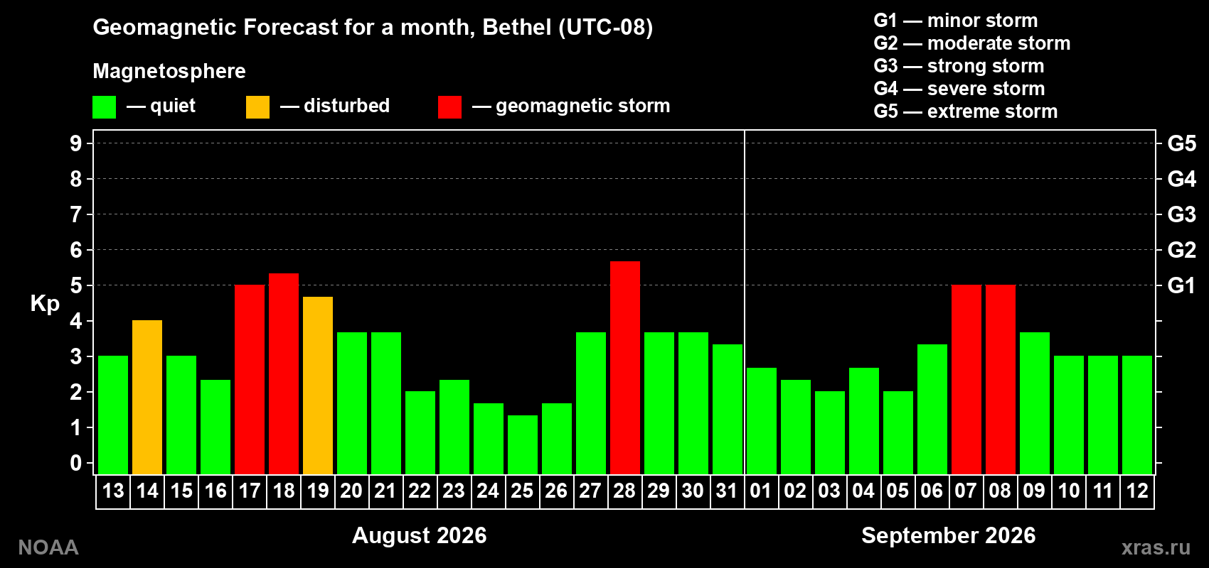 Geomagnetic index Kp forecast for the next month