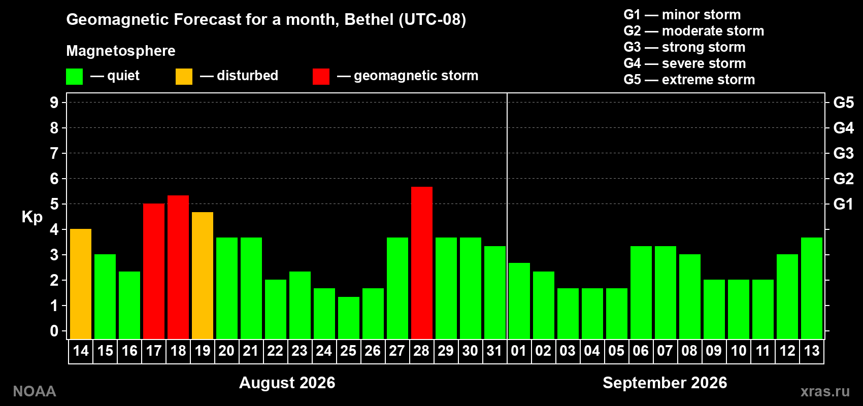 Geomagnetic index Kp forecast for the next month
