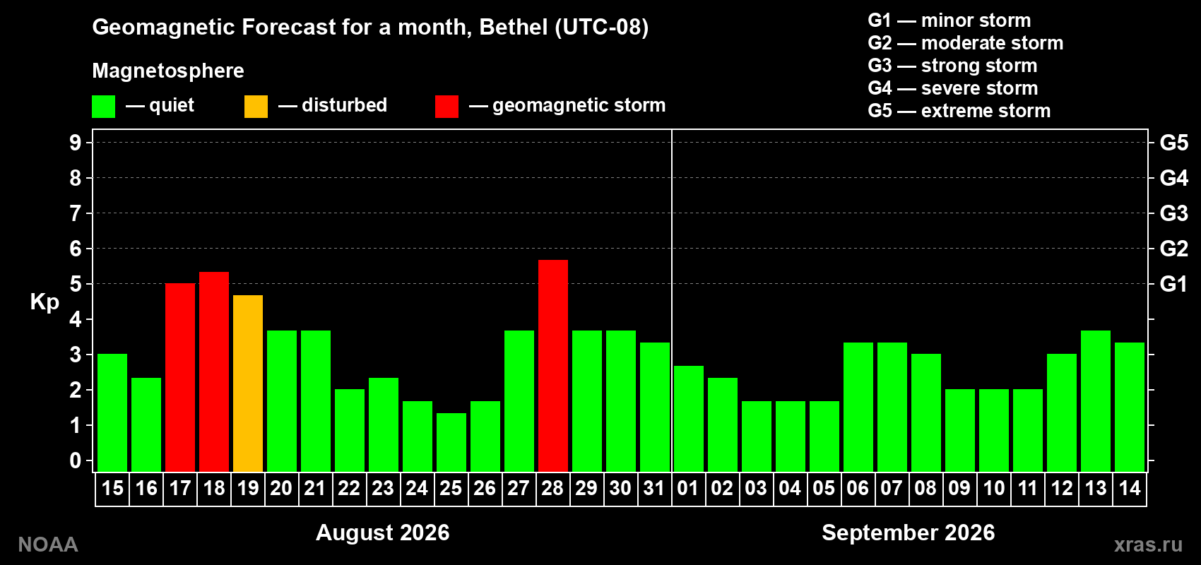 Geomagnetic index Kp forecast for the next month