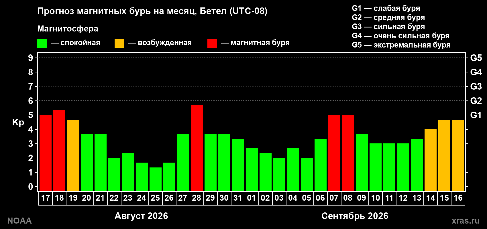 Прогноз геомагнитного индекса Kp на следующий месяц