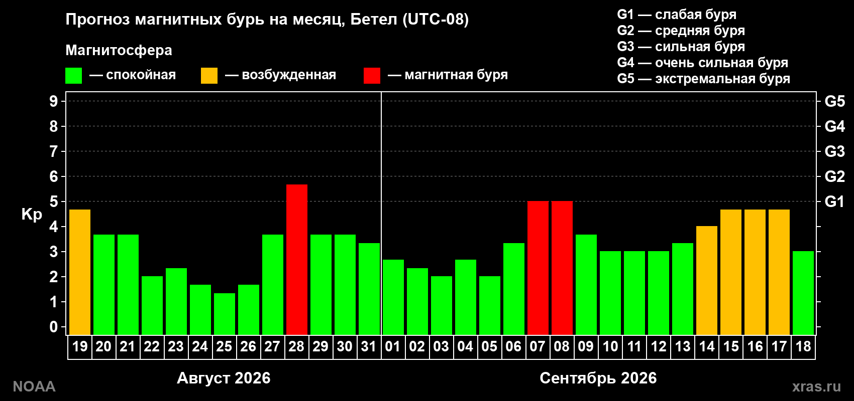 Прогноз геомагнитного индекса Kp на следующий месяц