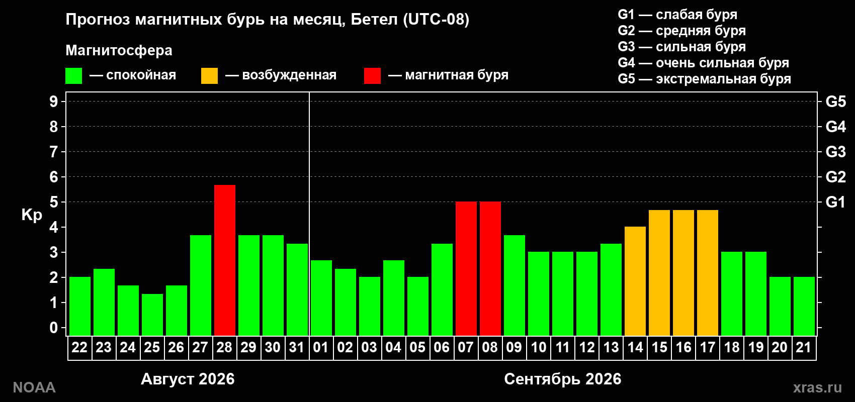 Прогноз геомагнитного индекса Kp на следующий месяц