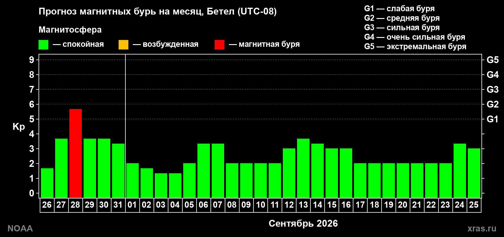 Прогноз геомагнитного индекса Kp на следующий месяц