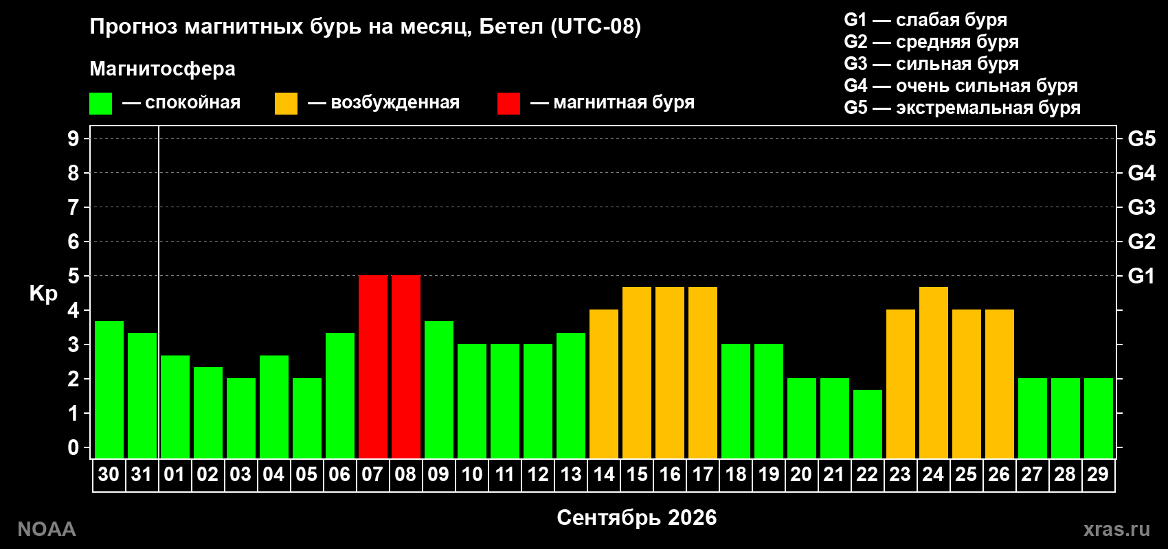 Прогноз геомагнитного индекса Kp на следующий месяц