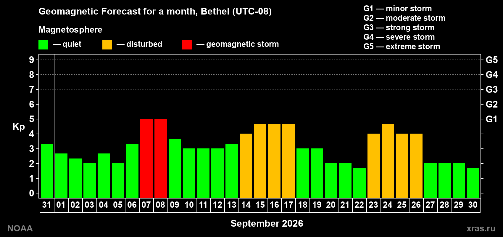 Geomagnetic index Kp forecast for the next month