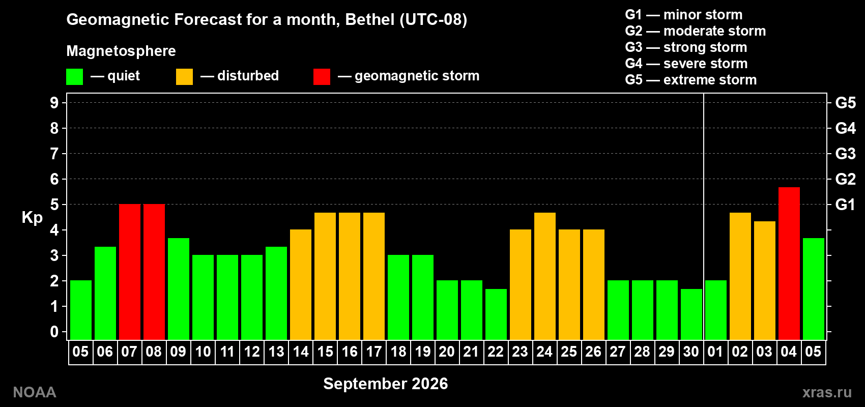 Geomagnetic index Kp forecast for the next month