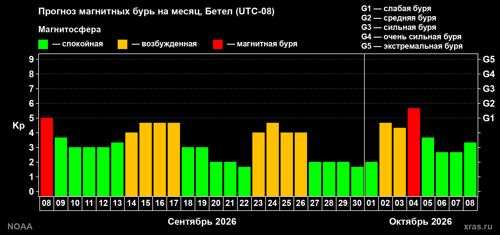 Прогноз геомагнитного индекса Kp на следующий месяц